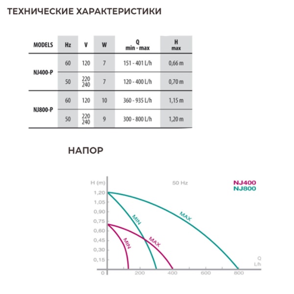 Помпа для фонтана Newa Jet NJ800-P