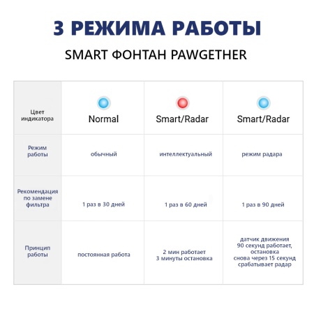 Автопоилка фонтан для собак и кошек Pawgether DRIP1 с датчиком движения, 1.3 л