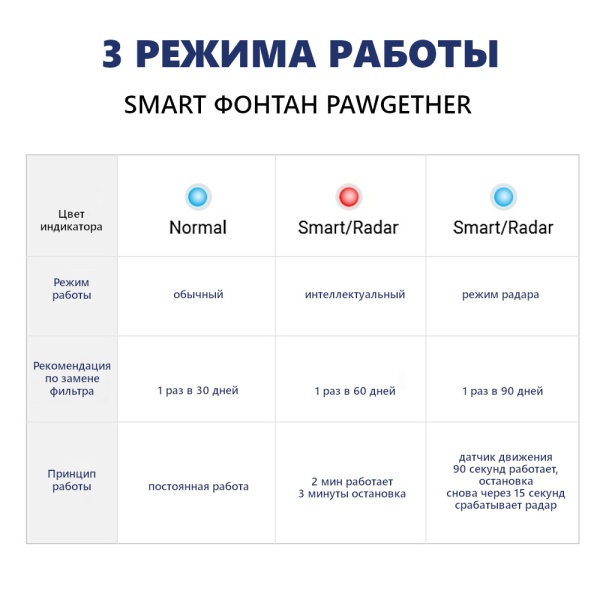 Автопоилка фонтан для собак и кошек Pawgether DRIP1T с датчиком движения, 2.5 л