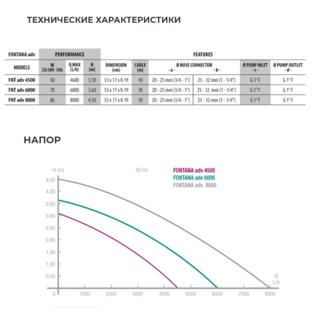Помпа для фонтана Newa Fontana advance 4500
