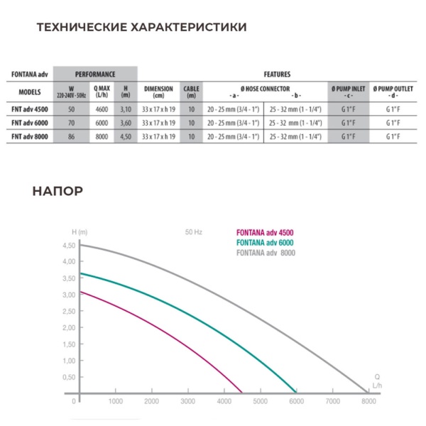 Помпа для фонтана Newa Fontana advance 4500