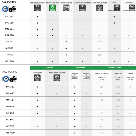 Помпа погружная для аквариума Newa Maxi MJ750 многофункциональная 670 л/час