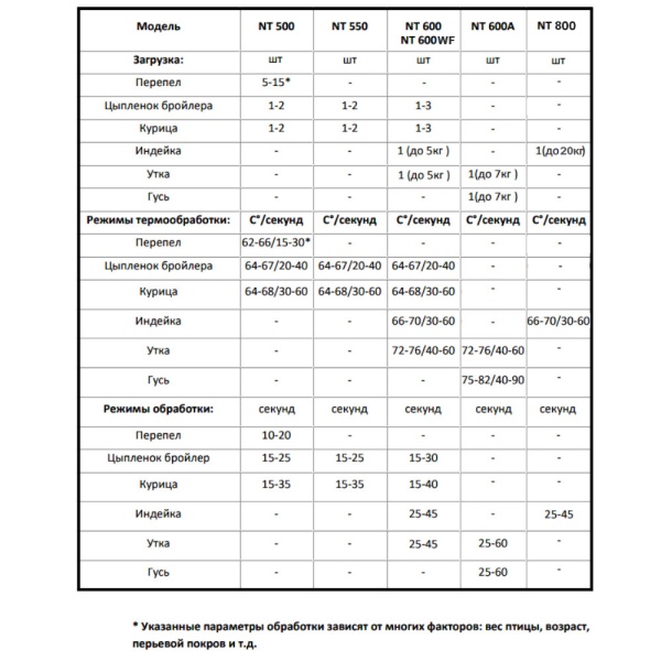 Перосъёмная машина NT-600 для бройлеров, кур и уток