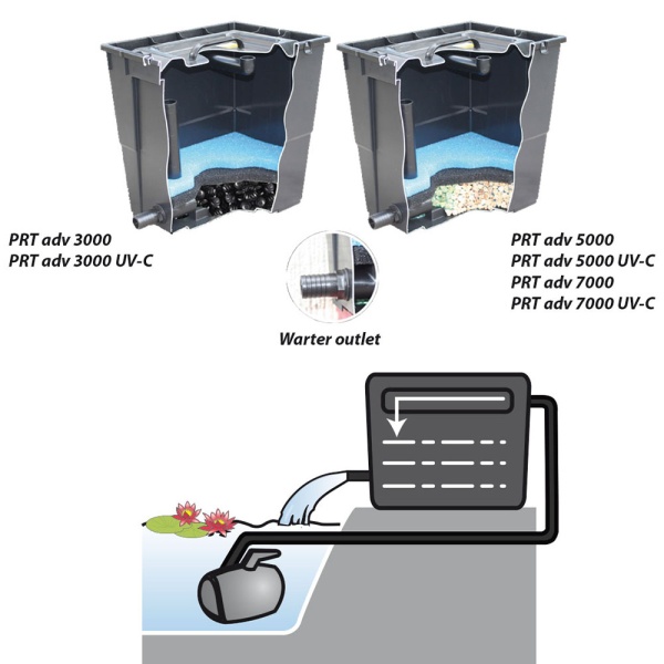 Фильтрующая система Newa Pratico advance 7000