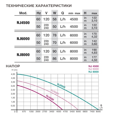 Помпа погружная для аквариума Newa Jet NJ6000 многофункциональная 6000 л/час