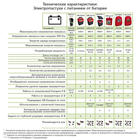 Электропастух OLLI 250 B PLUS от аккумулятора