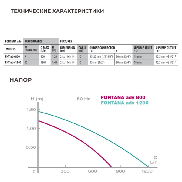 Помпа для фонтана Newa Fontana advance 1200