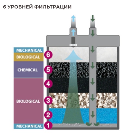 Фильтр внешний для аквариума Newa Kanist NKF450 220/240V канистровый 310-450 л