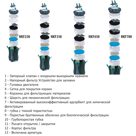 Фильтр внешний для аквариума Newa Kanist NKF450 220/240V канистровый 310-450 л