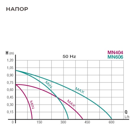 Помпа погружная для аквариума Newa Mini MN404 мини-насос