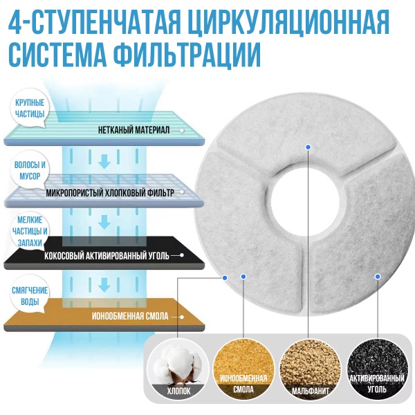 Фильтр для автопоилки фонтана W7/W8, сменный (4 фильтра + 4 губки)