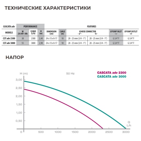 Помпа для водопада Newa Cascata advance 2300