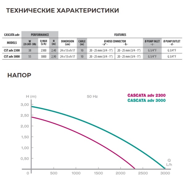 Помпа для водопада Newa Cascata advance 2300