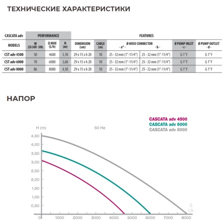 Помпа для водопада Newa Cascata advance 6000