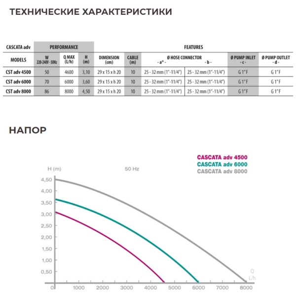 Помпа для водопада Newa Cascata advance 6000
